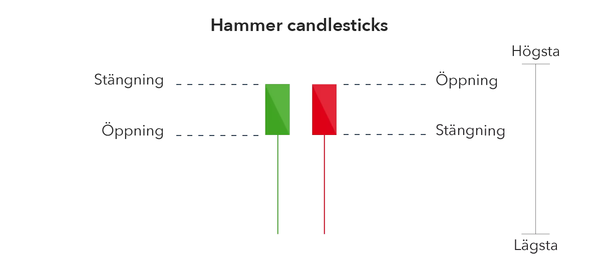 Hammer candlesticks